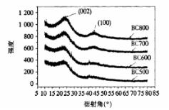 張東升等：炭化溫度對(duì)竹基活性炭孔結(jié)構(gòu)及電化學(xué)性能的影響（上）